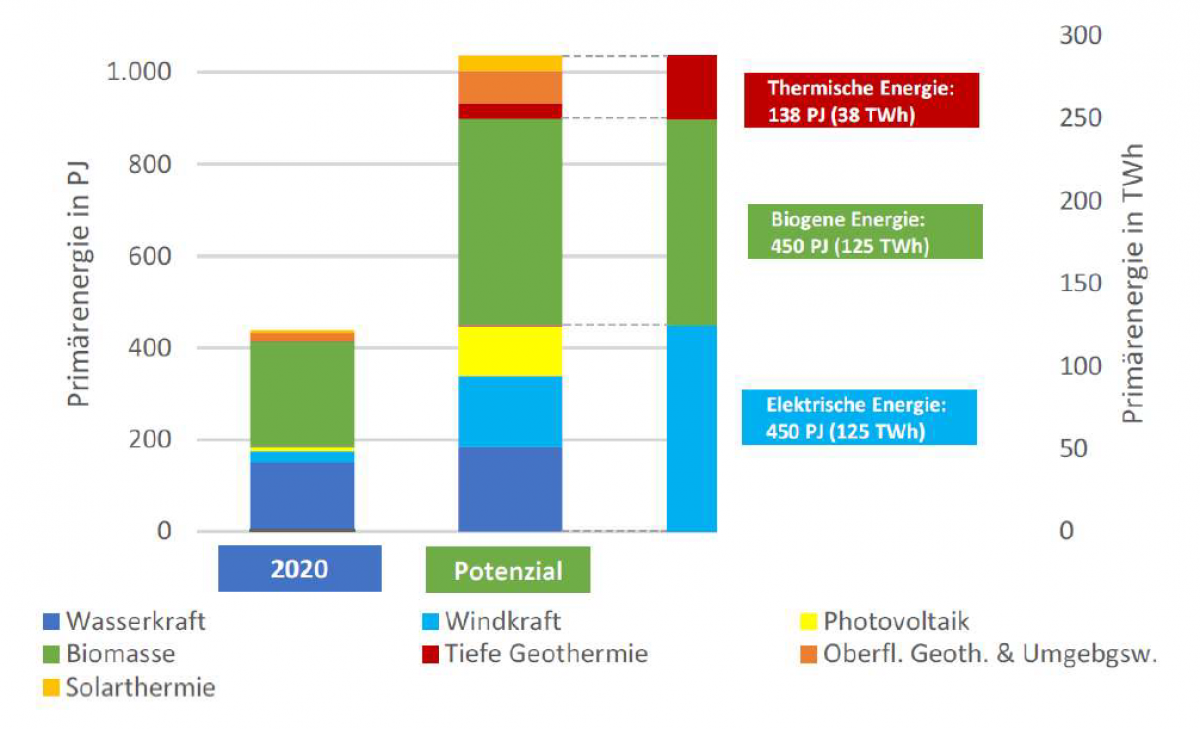 Grafische Darstellung Erneuerbare Energie Österreich