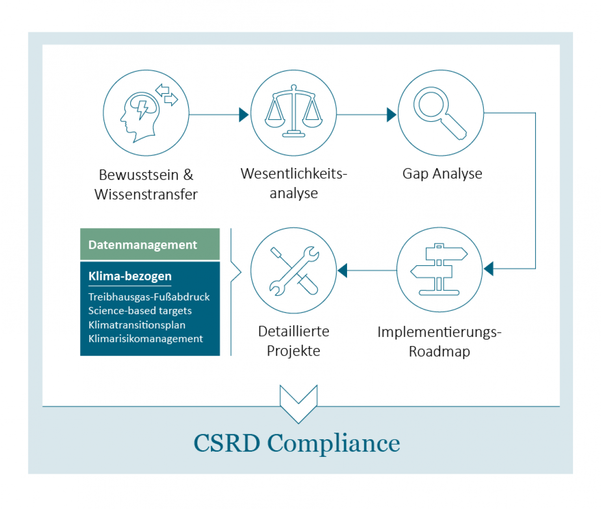 Die Grafik zeigt mit grafischen Symbolen den Weg vom Bewusstsein über die Wesentlichkeitsanalyse zur Gap Analyse dann zur ImplementierungsRoadmap bis zu konrketen Projekten.