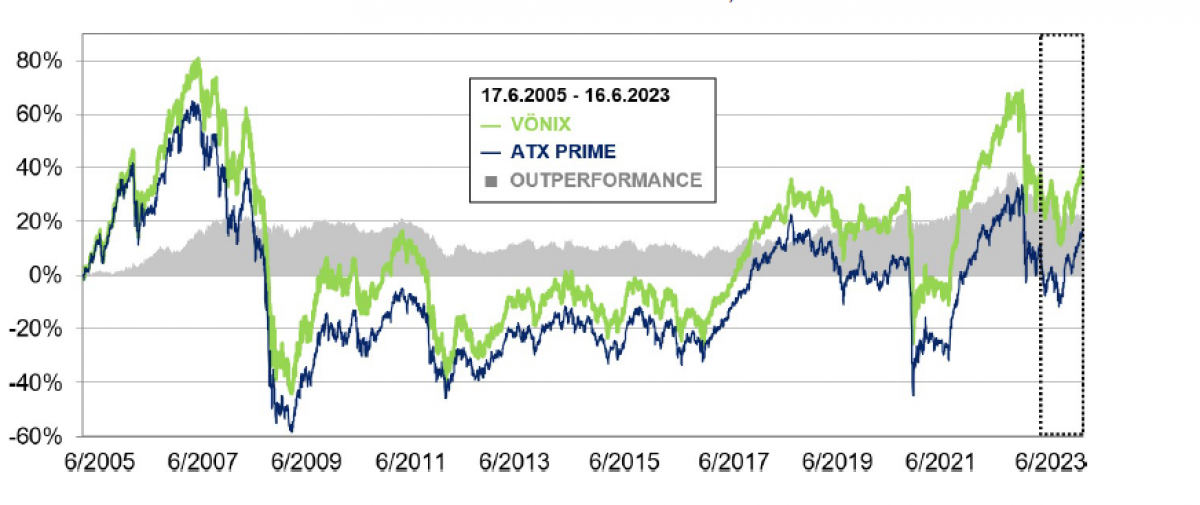 Die Grafik zeigt die Entwicklung des Vönix im Vergleich zum ATX Prime. Der Vönix notiert dabei kontinuierlich über dem ATX Prime.