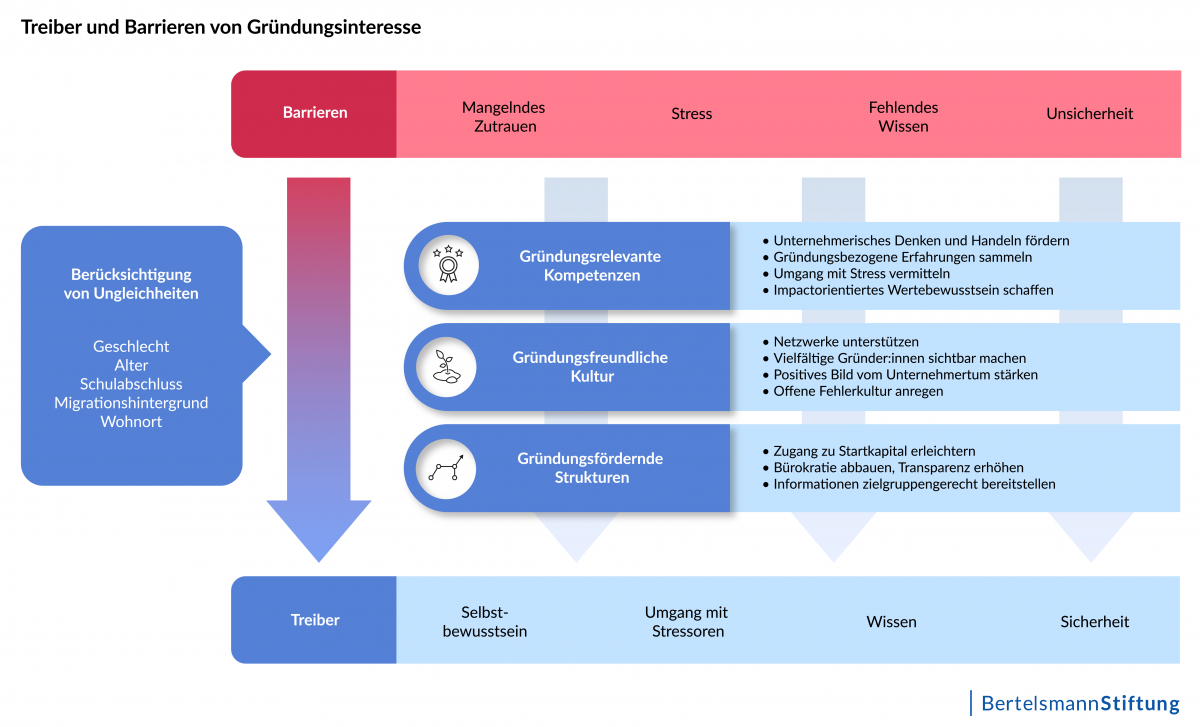 grafik_treiber_und_barrieren_von_gruendungsinteresse