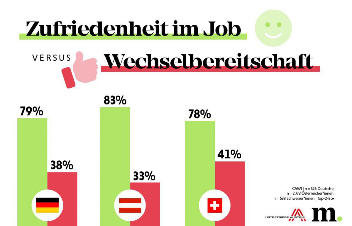 Zufriedenheit im Job versus Wechselbereitschaft
Deutschland: 79% / 38%
Österreich: 83% / 33%
Schweiz: 78% / 41%