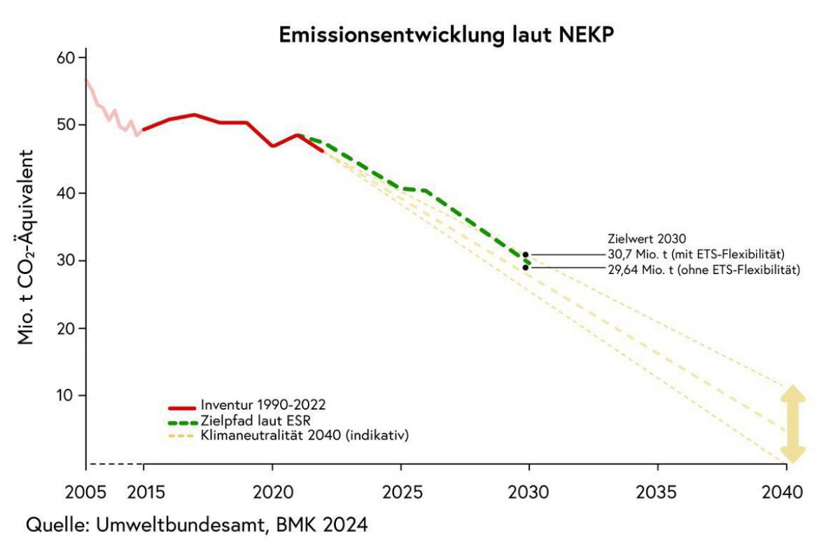 Die Grafik zeigt den Rückgang der Emissionen