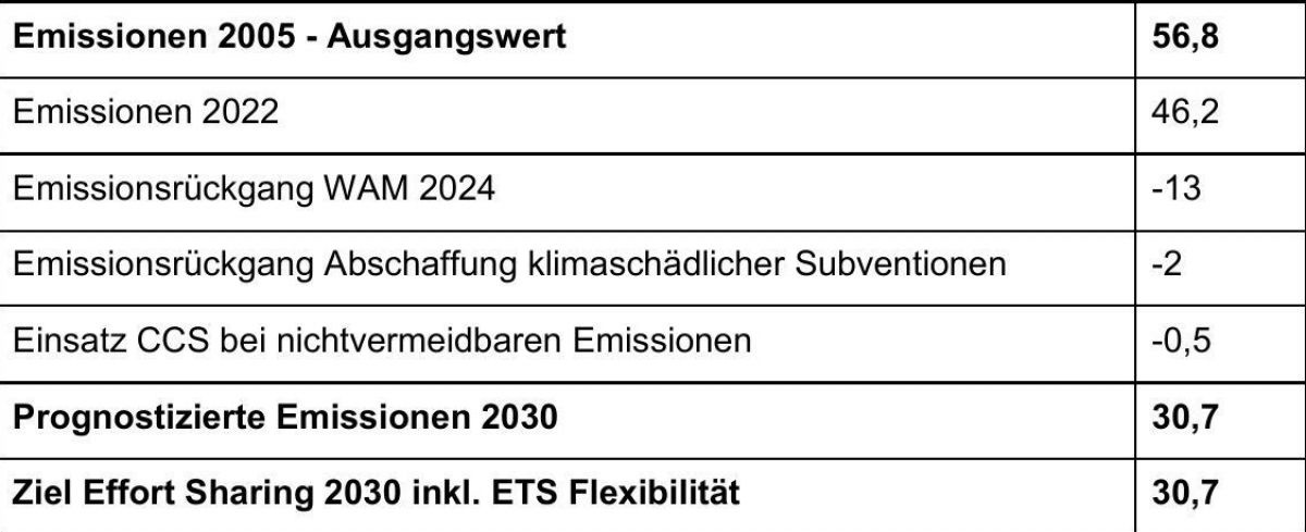 Die prognostizierte Veraenderung in einer Tabelle