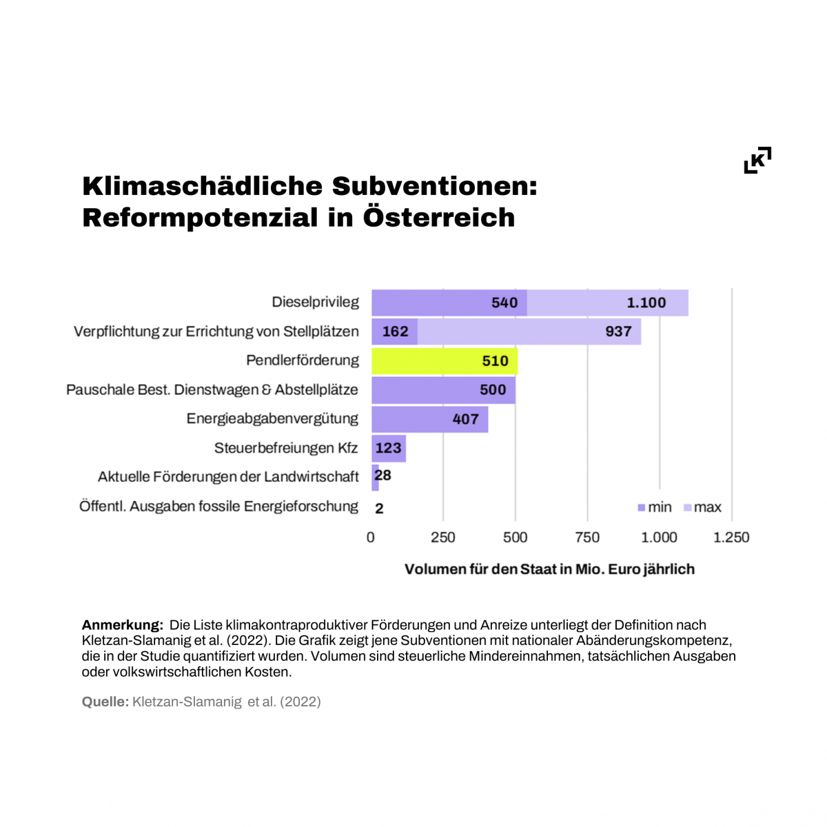 Die Tabelle zeigt die wichtigsten klimaschädlichen Subventionen, bei denen nationaler Handlungsspielraum besteht: 1. Dieselprivileg, 2. Verpflichtung zur Errichtung von Stellplätzen, 3. Pendlerpauschale und andere