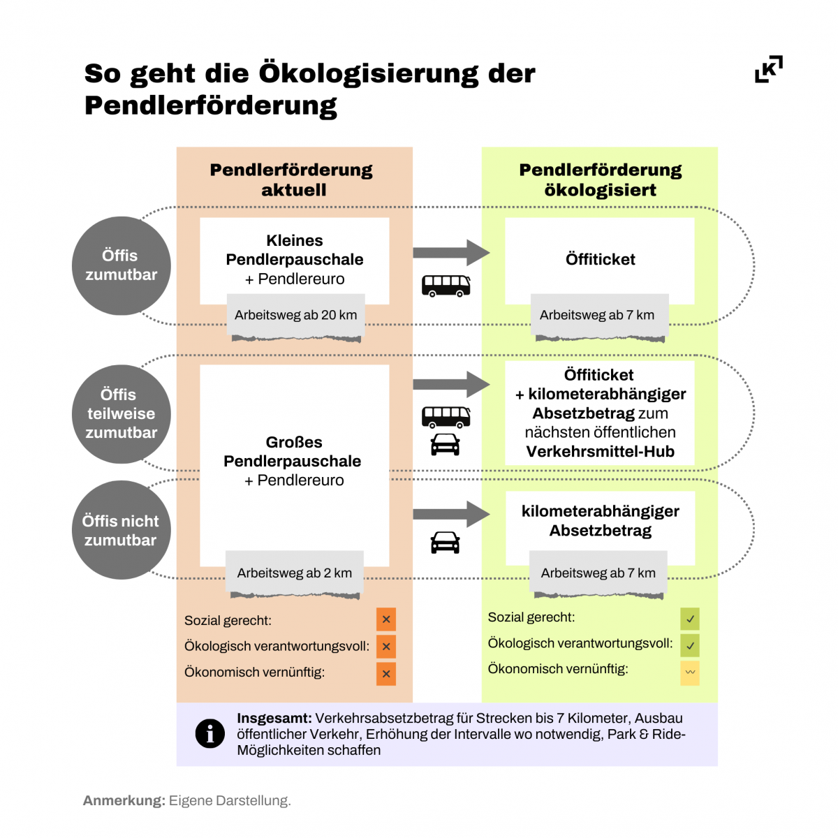 Die Grafik zeigt die im Text erklärte Veränderung der Pendlerförderung