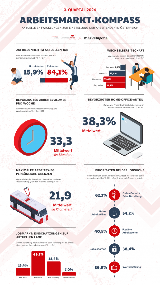 Infografik Arbeitsmarkt - Kompass 2024