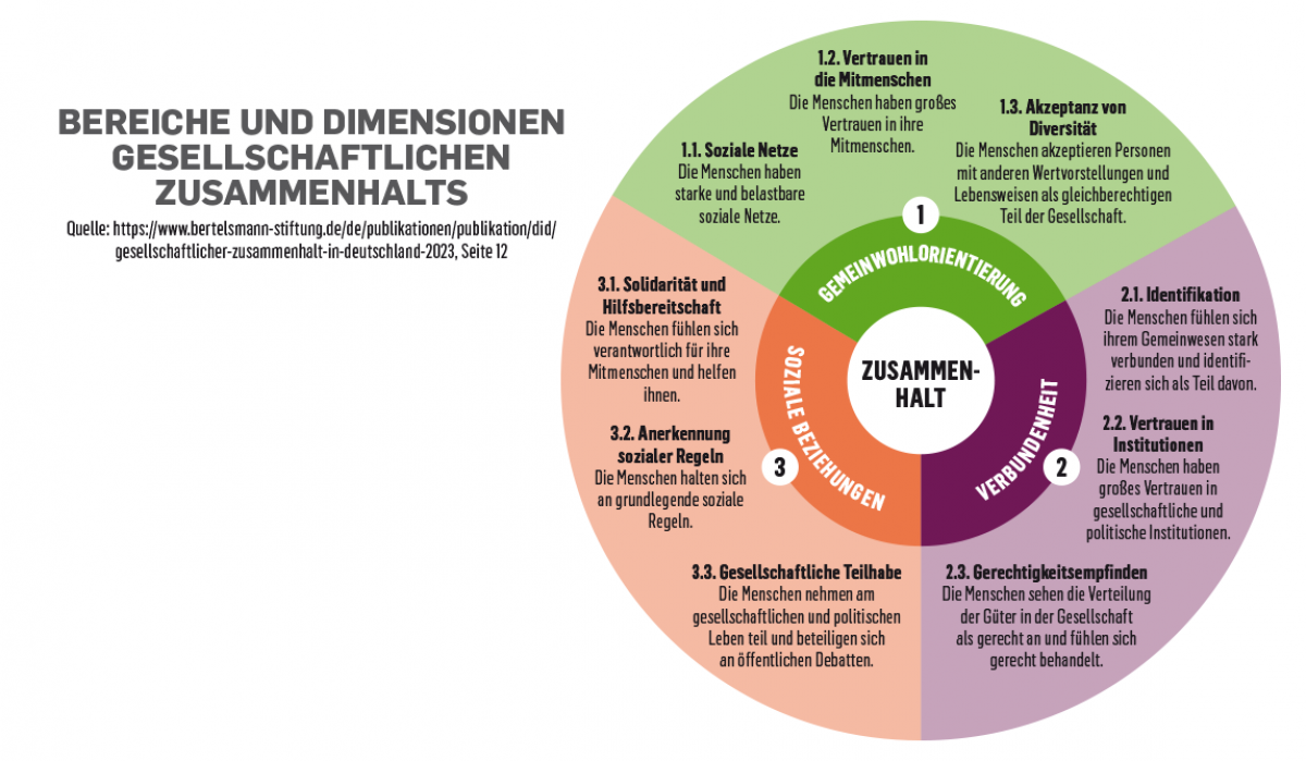 Grafik: 
Bereiche und Dimensionen gesellschaftlichen Zusammenhalts
1 Soziale Beziehungen
1.1.	Soziale Netze: Die Menschen haben starke und belastbare soziale Netze.
1.2.	Vertrauen in die Mitmenschen: Die Menschen haben großes Vertrauen in ihre Mitmens