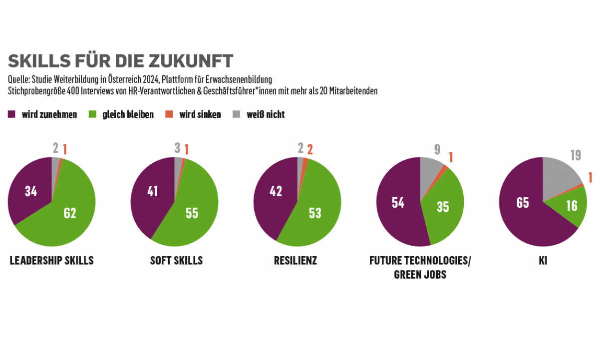 SKILLS FÜR DIE ZUKUNFT
Quelle: Studie Weiterbildung in Österreich 2024, Plattform für Erwachsenenbildung Stichprobengröße 400 Interviews von HR-Verantwortlichen & Geschäftsführer*innen mit mehr als 20 Mitarbeitenden
Leadership Skills: wird eher gleich b