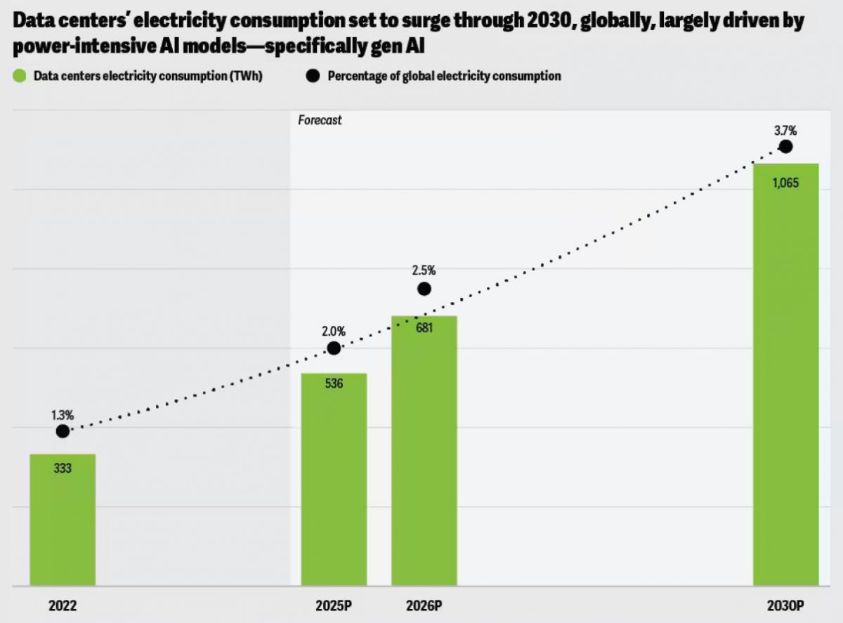 Grüner Balken von 333 TWh 2022 bis 1.065 TWh in 2030 (Prognose), schwarze Zahl: Prozentsatz vom globalen Stromverbrauch: 2022: 1,3%, 2030 3,7%.