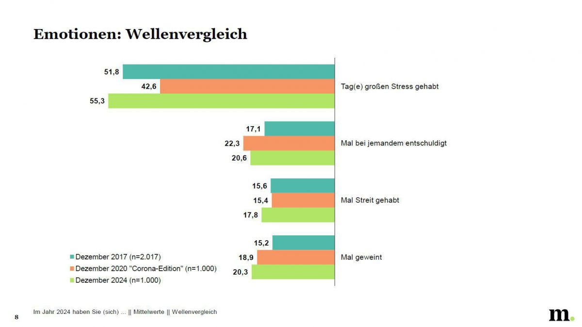 Die Grafik zeigt die im Text beschriebene Entwicklung der Emotionen (Stress, entschuldigen, weinen, Streit)