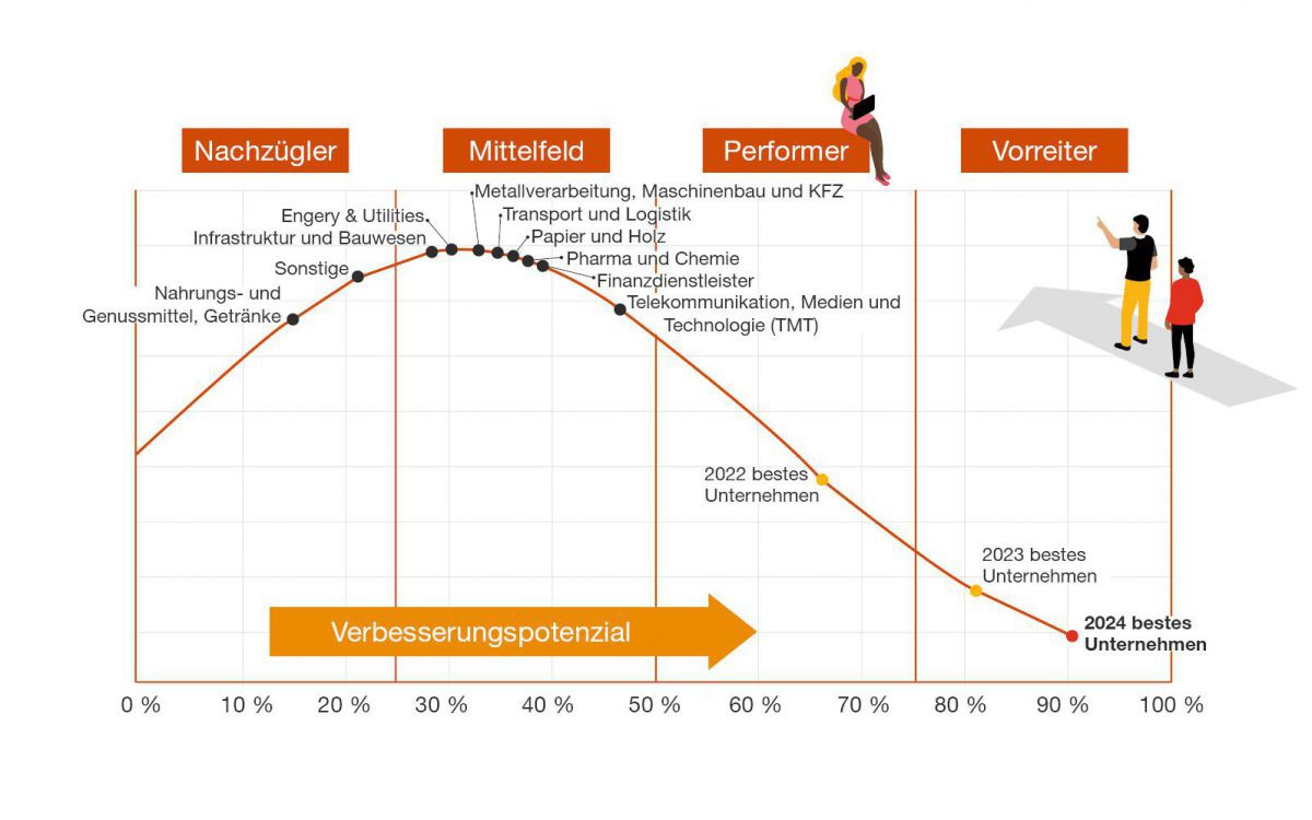 Die Grafik zeigt wo die einzelnen Branchen stehen, auf einer Entwicklungskurve (wei im Text beschrieben). 