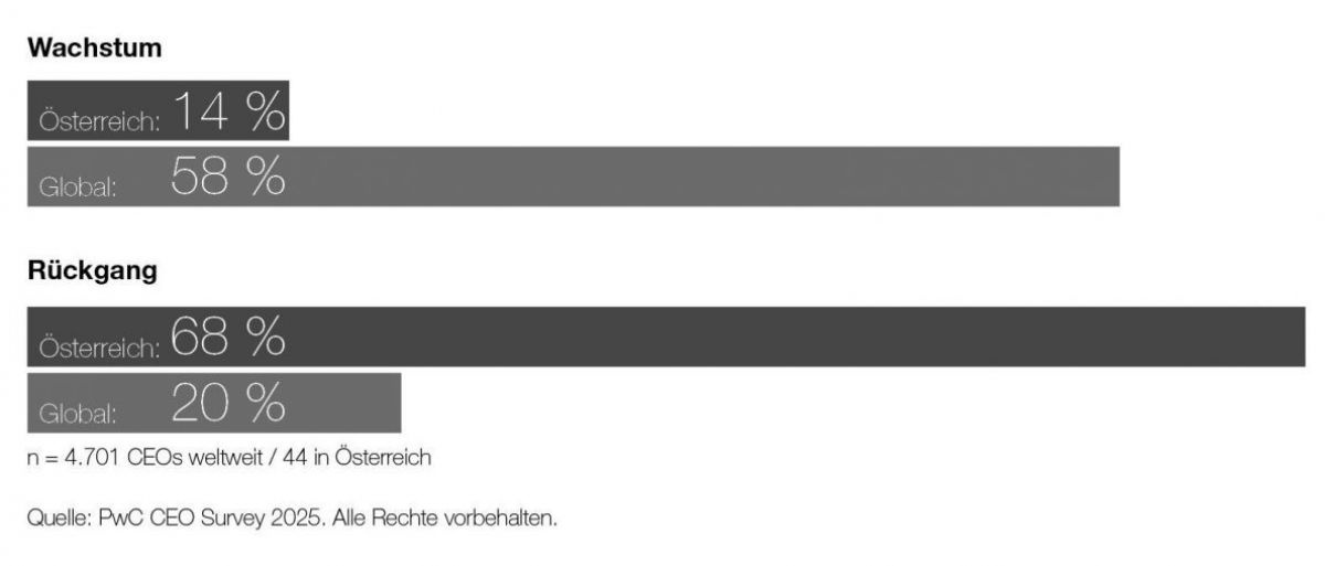 Das Balkendiagramm zeigt, dass in Österreich 14% von einem Wachstum und 68 % von einem Rückgang der Wirtschaft ausgehen. Weltweit ist es beinahe umgekehrt: 58% erwarten ein wachstum, 20 % einen Rückgang.