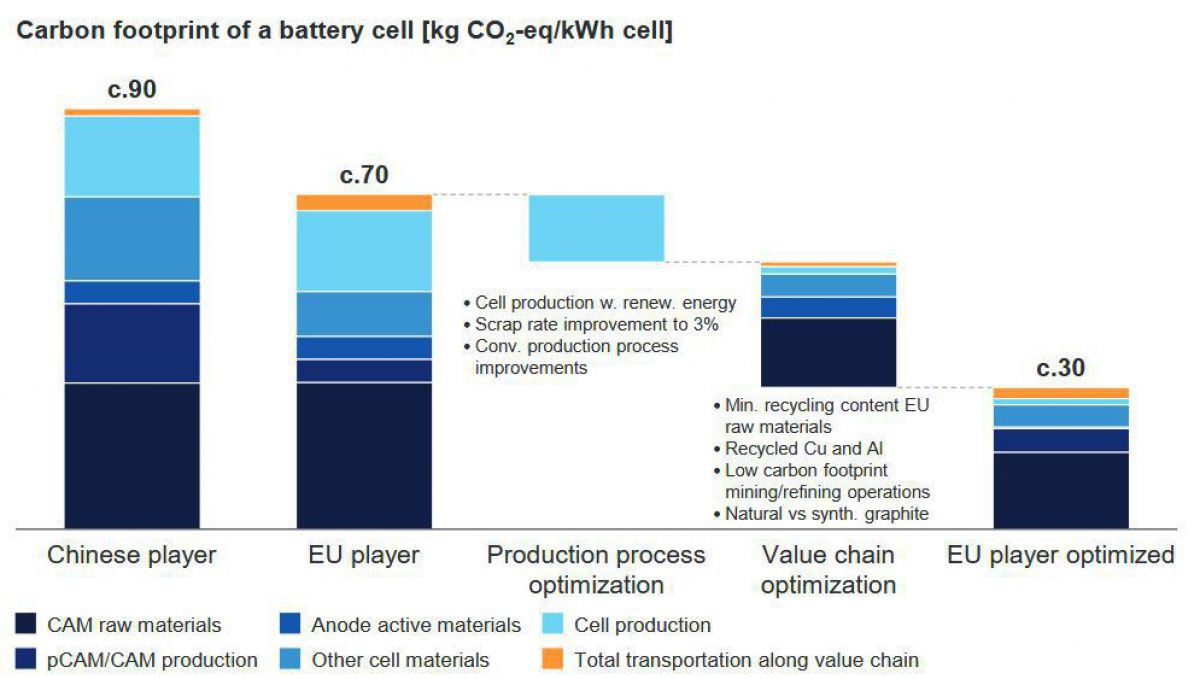 Die Grafik vergleicht Chinesische mit europäischen Anbietern hinsichtlich carbon footprint.