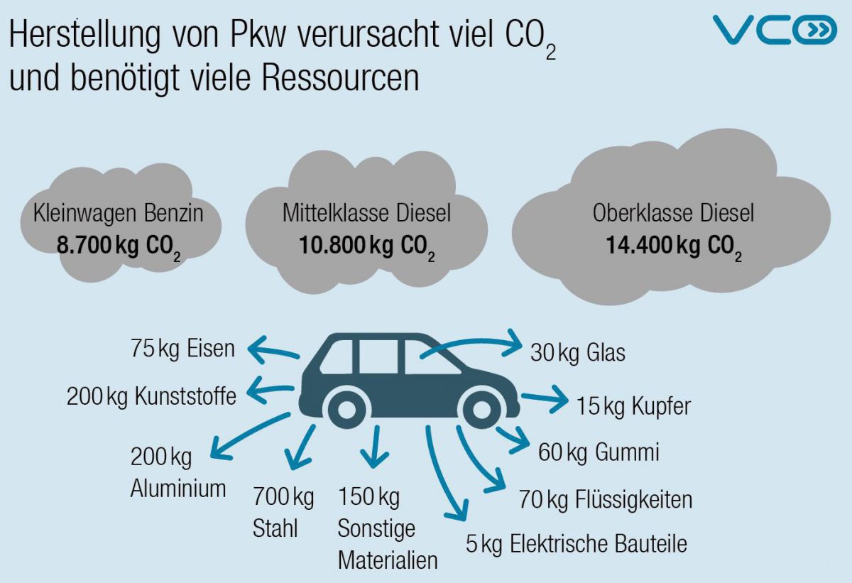 Die Grafik zeigt einen Pkw, aus dem mit Pfeilen dargestellt wird, wieviel Materialien verwendet werden (z.B. 75 kg Eisen etc) und wie viel CO2 es vrursacht (nach Größe).