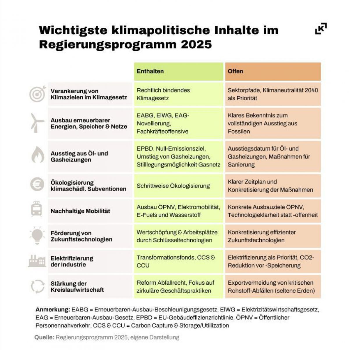 Wichtigste klimapolitische Inhalte im Regierungsprogramm 2025