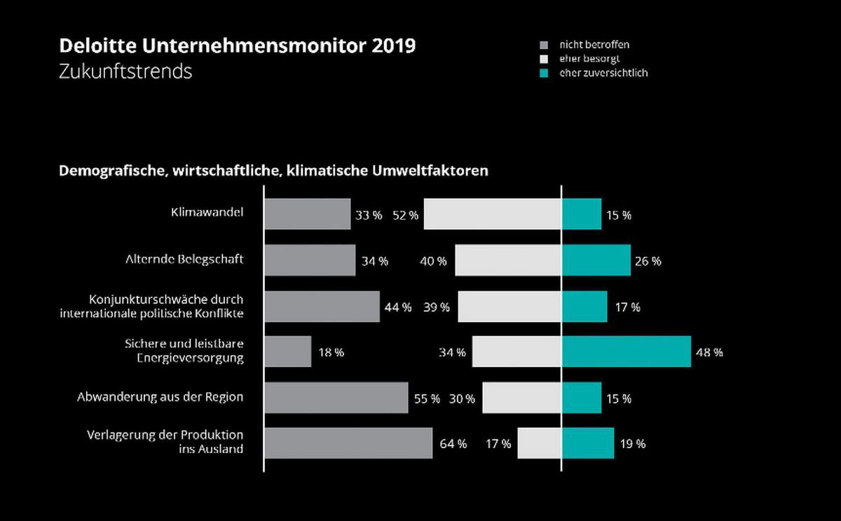 Detailgrafik Zukunftstrends Credits Deloitte