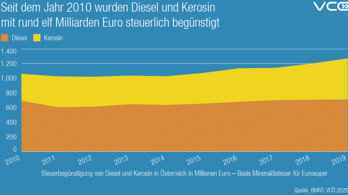 steuerbeguenstigung-diesel-kerosin