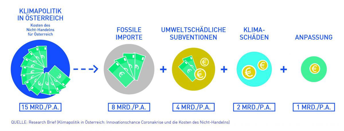 Klimakrise Das Kostet Nicht Handeln Businessart