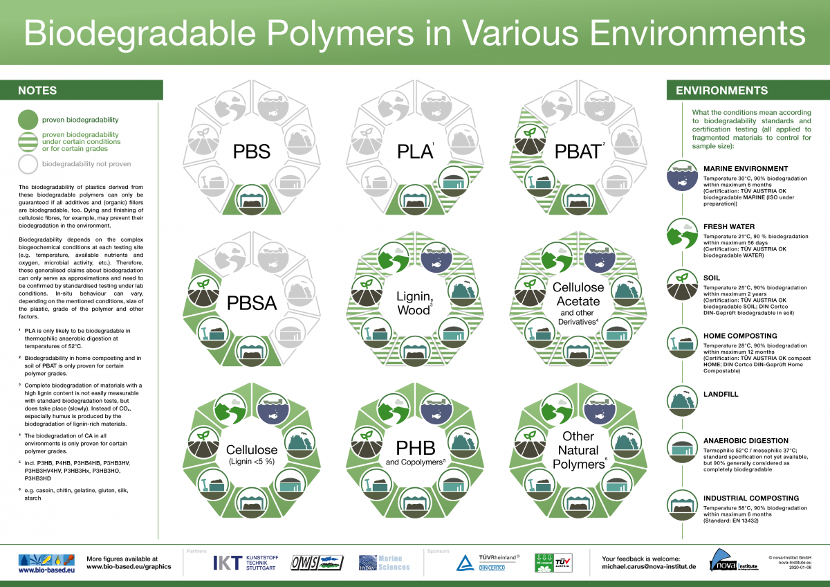 In der Darstellungsind verschiedene Kunststoffe aufgeführt und unter welchen Bedingungen (z.B. industrielle Kompostierung, verrottbar im Meer etc.) sie zerfallen
