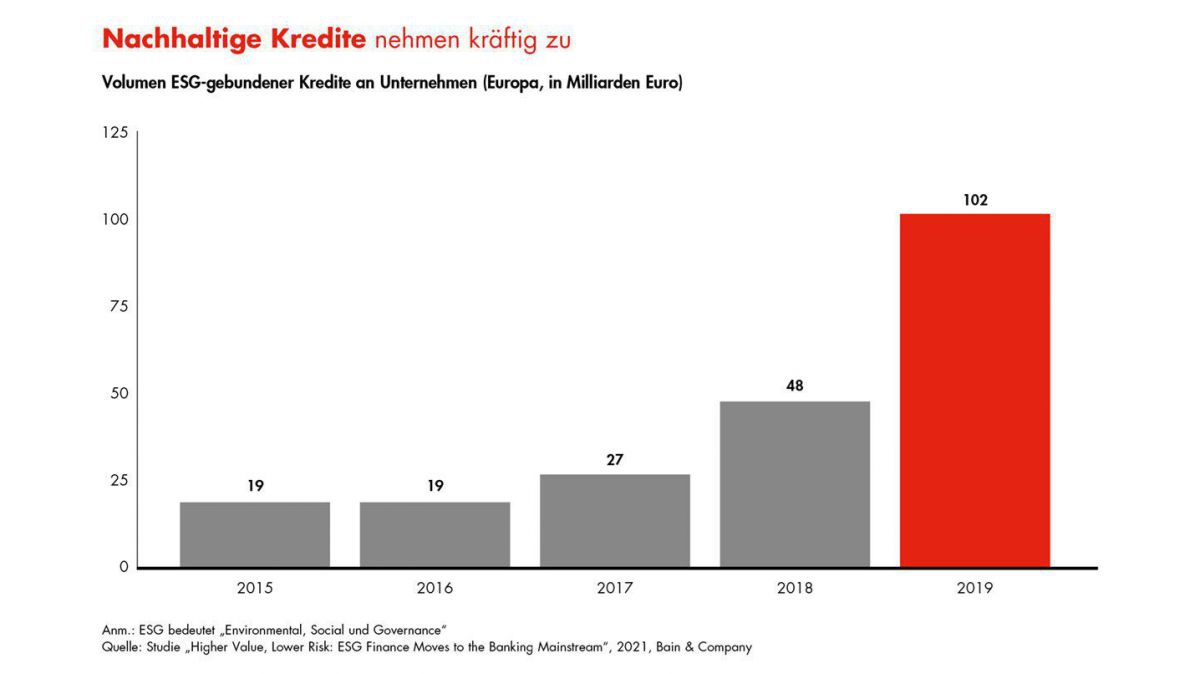 Nachhaltige Finanzierung Attraktiv Fur Banken Businessart